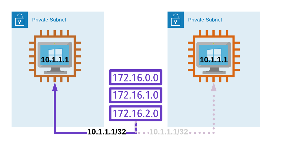 AWS Routing Diagram