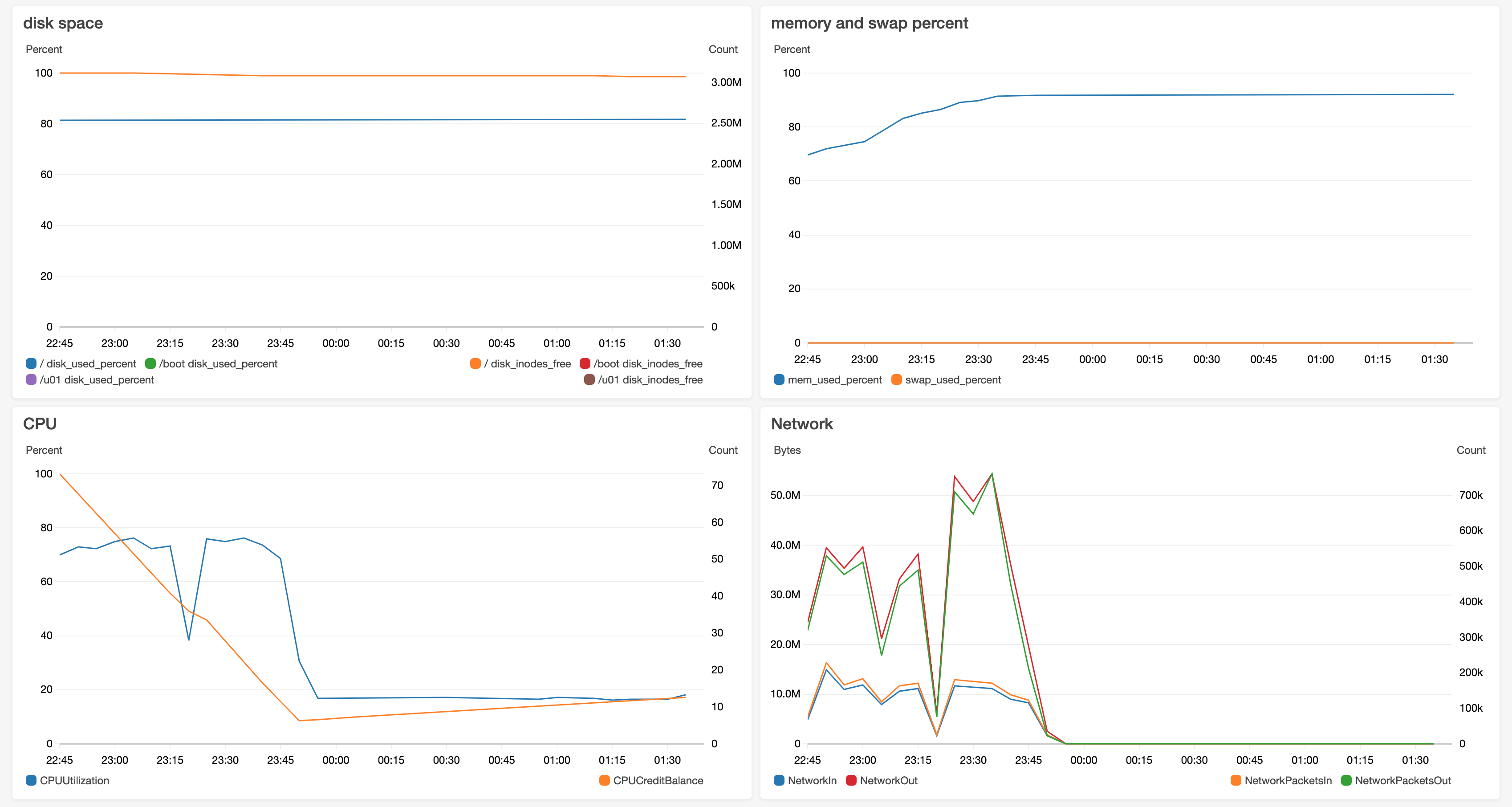 Example Dashboard