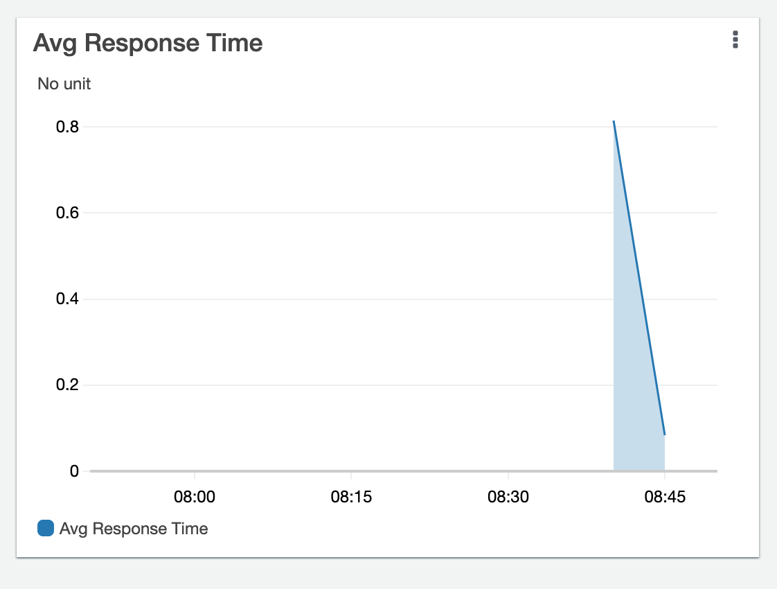 CloudWatch Metrics