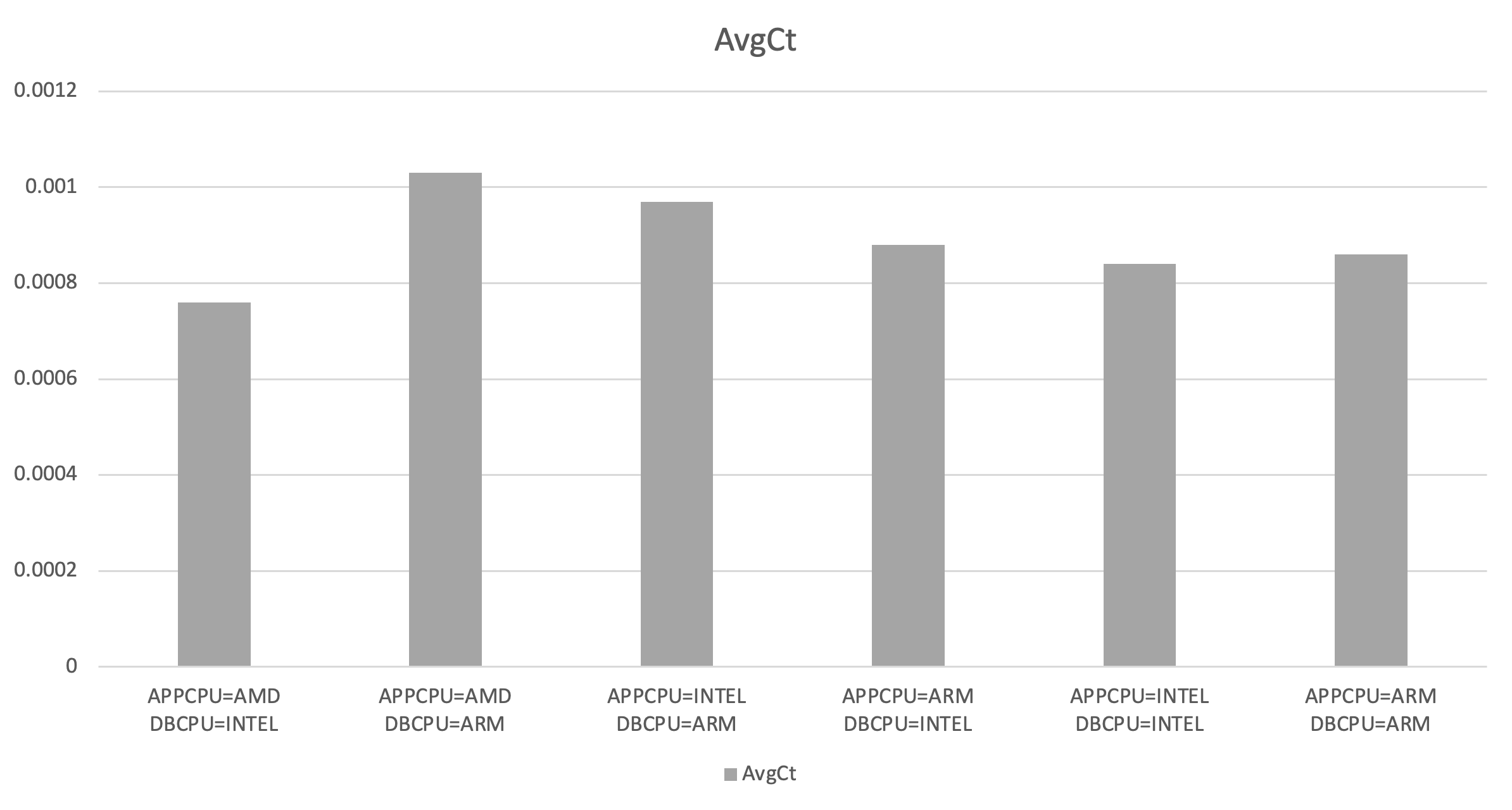 Average Connection Time