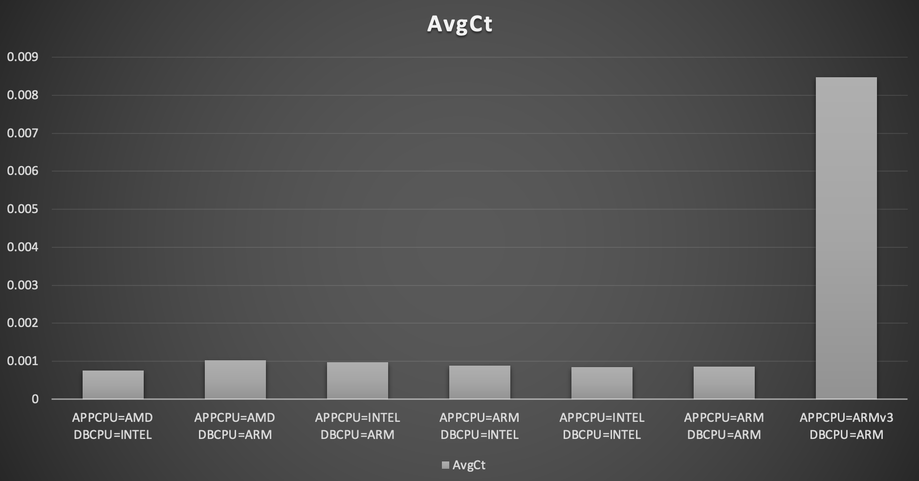 Average Connection Time