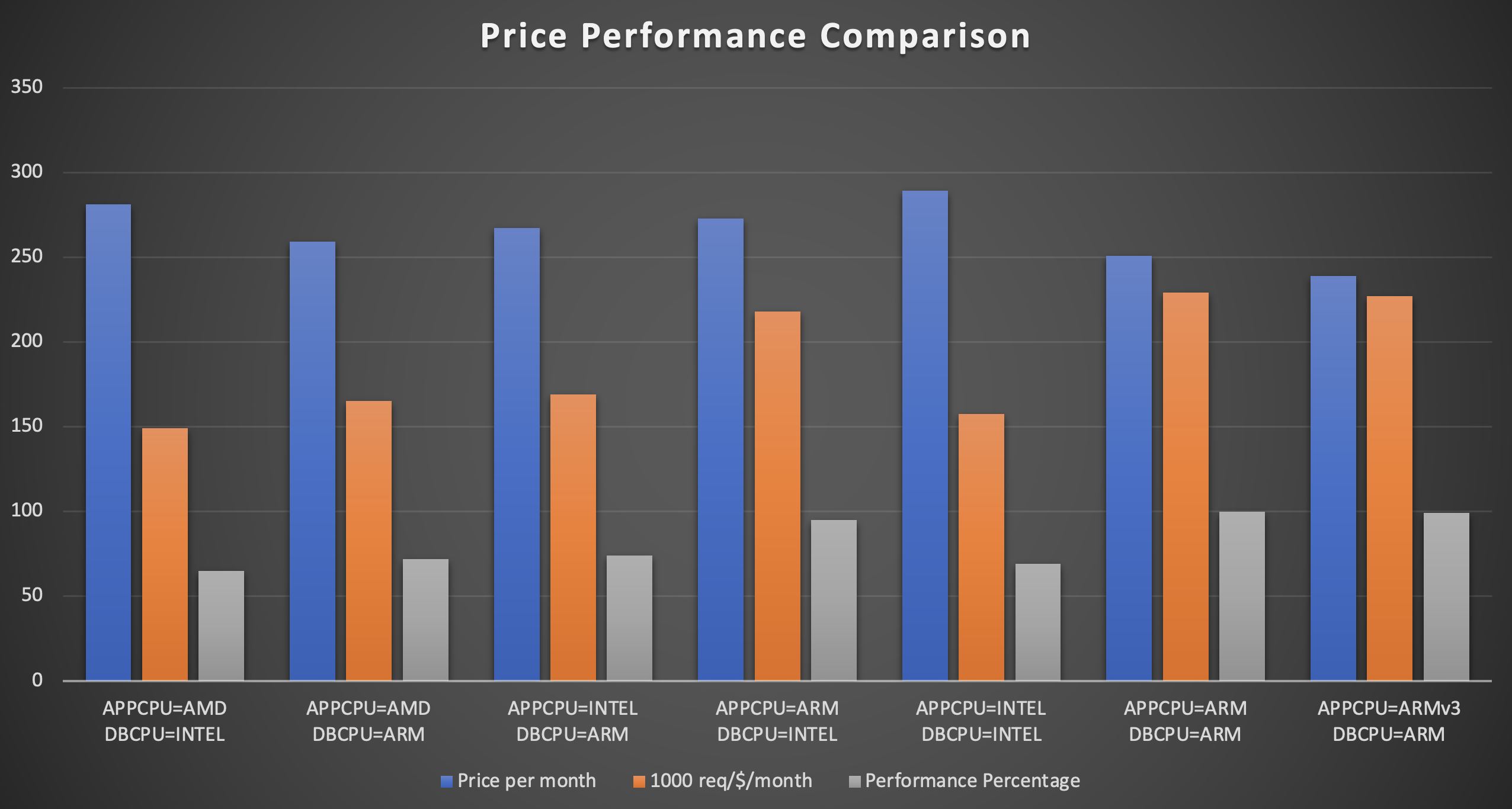 Price Performance Comparison