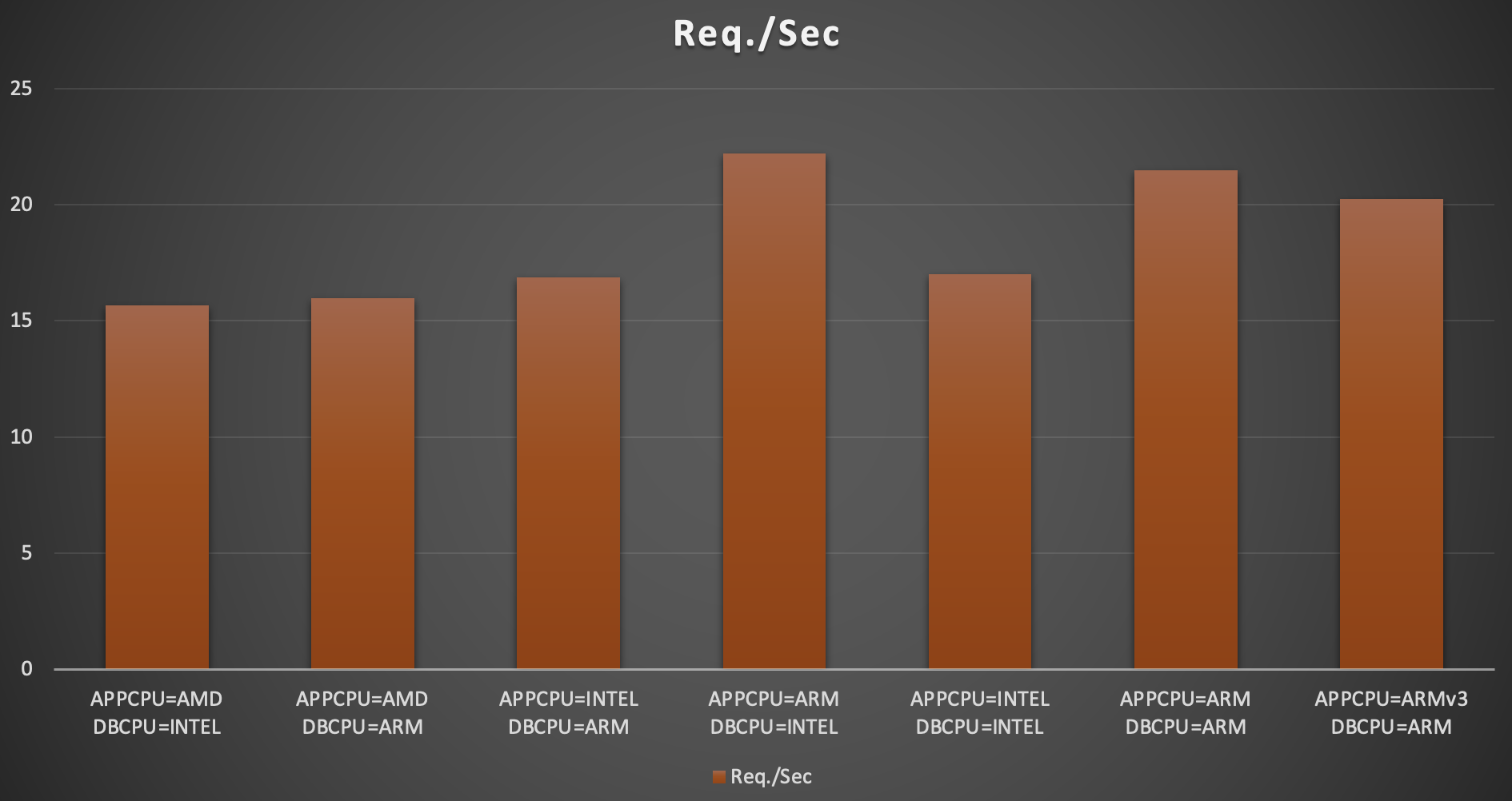 Requests per Second