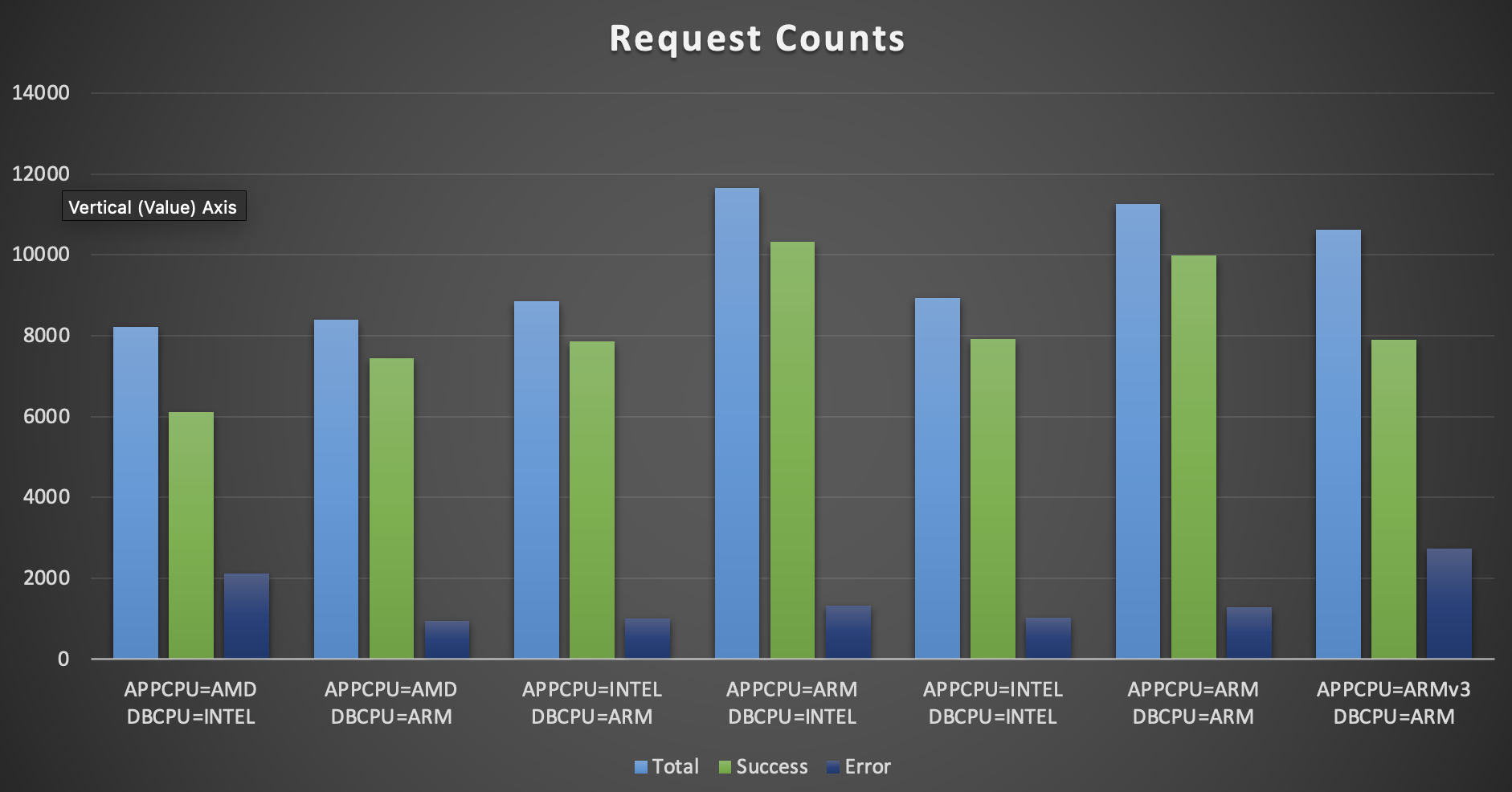 Request Counts