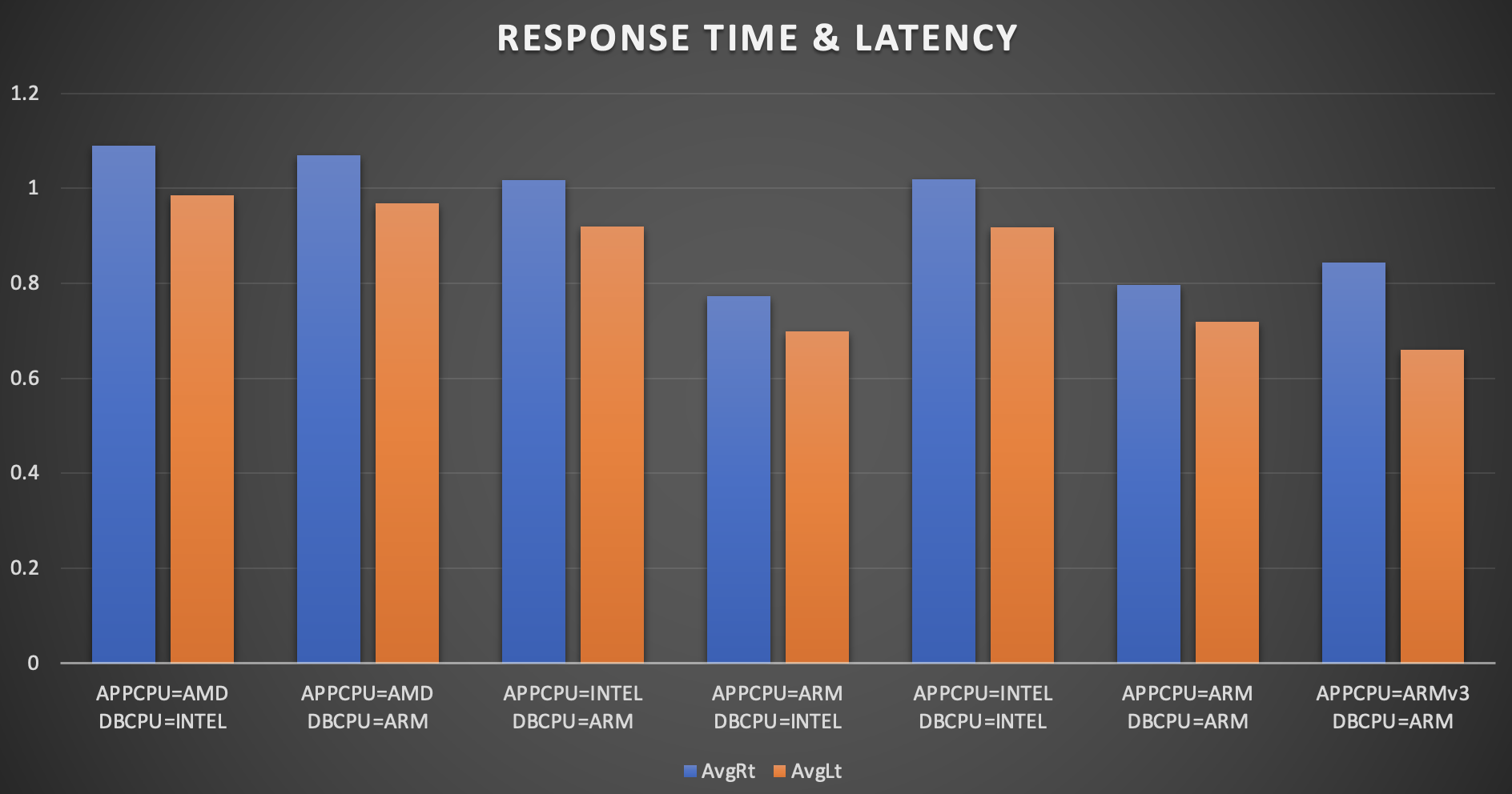 Response Time and Latency