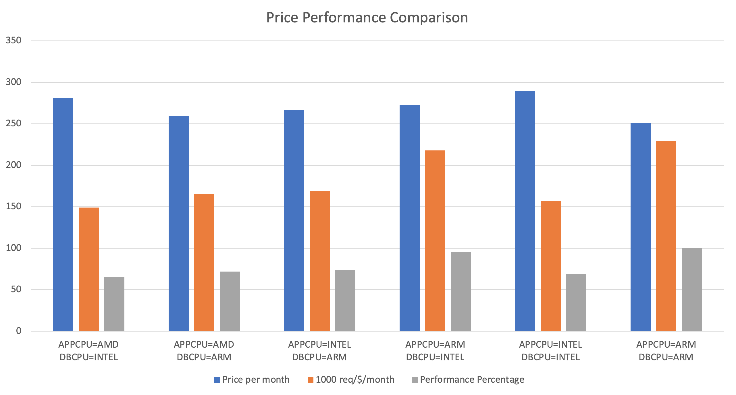 Price Performance Comparison