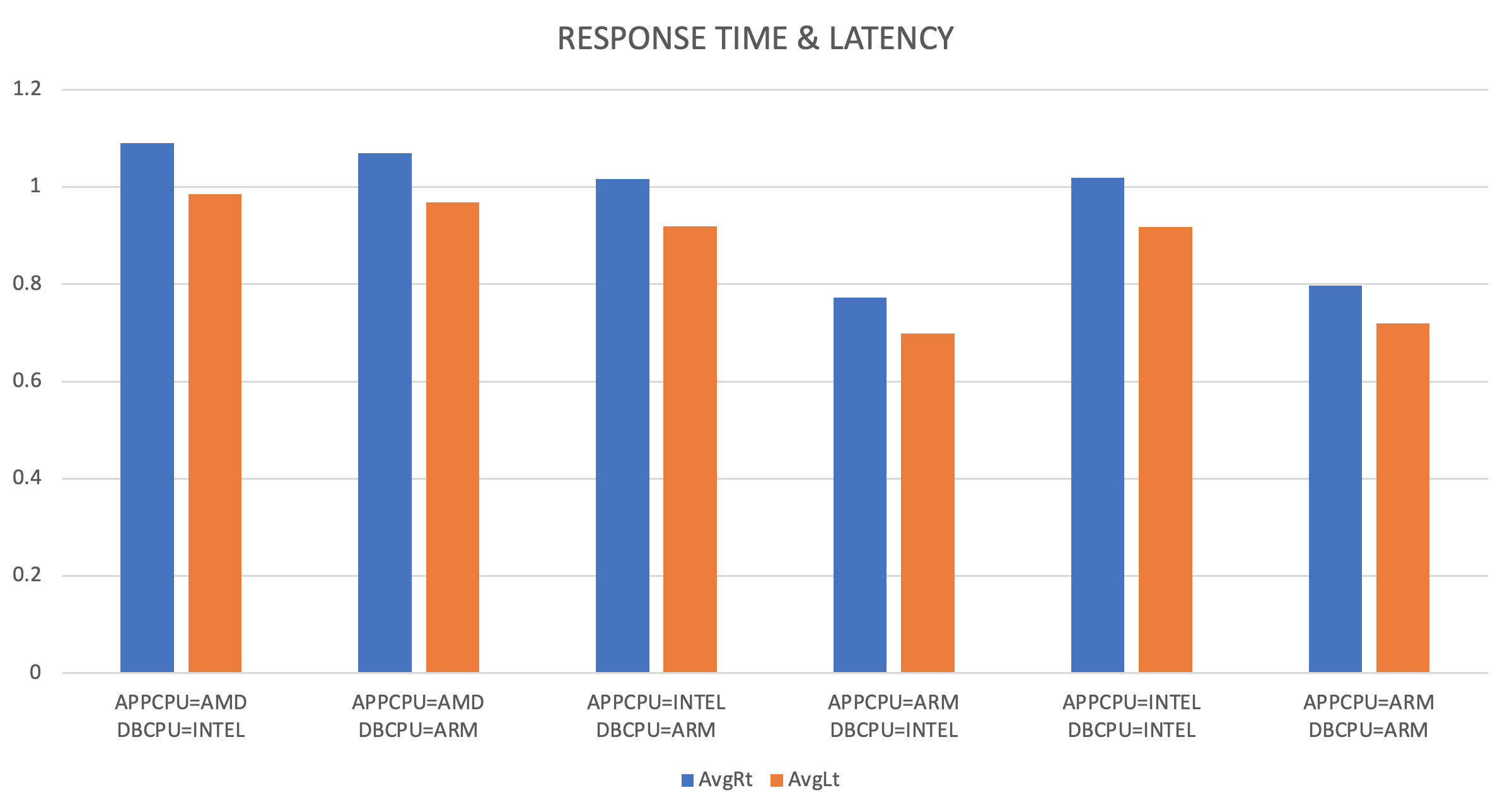 Response Time & Latency